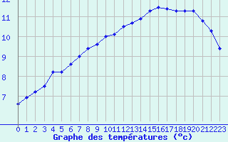 Courbe de tempratures pour Poitiers (86)