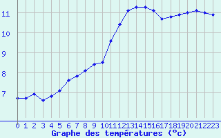 Courbe de tempratures pour L