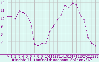 Courbe du refroidissement olien pour Grimentz (Sw)