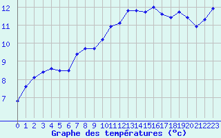 Courbe de tempratures pour Quimperl (29)