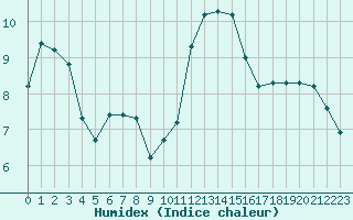 Courbe de l'humidex pour Boulc (26)