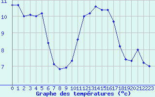 Courbe de tempratures pour Roujan (34)