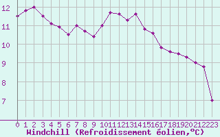 Courbe du refroidissement olien pour Lobbes (Be)