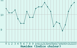 Courbe de l'humidex pour Pointe de Chassiron (17)