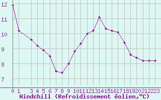 Courbe du refroidissement olien pour Brigueuil (16)