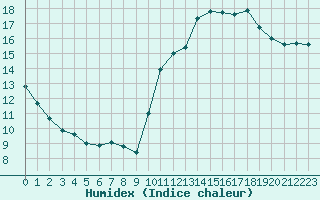 Courbe de l'humidex pour La Poblachuela (Esp)