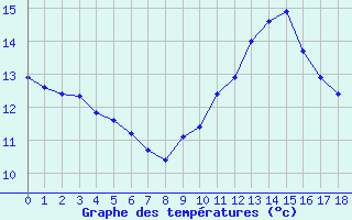 Courbe de tempratures pour Sorgues (84)