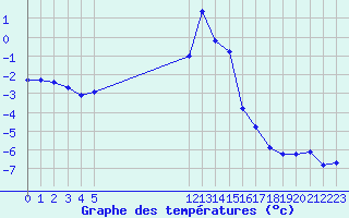 Courbe de tempratures pour Saint-Vran (05)