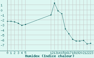 Courbe de l'humidex pour Saint-Vran (05)