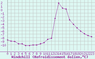 Courbe du refroidissement olien pour Chamonix-Mont-Blanc (74)