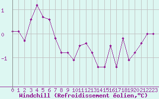 Courbe du refroidissement olien pour Langres (52) 