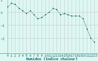 Courbe de l'humidex pour Triel-sur-Seine (78)