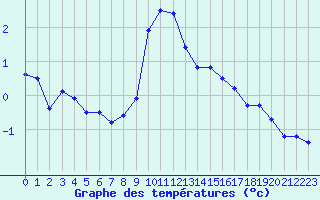 Courbe de tempratures pour Grenoble/St-Etienne-St-Geoirs (38)