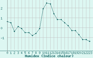 Courbe de l'humidex pour Grenoble/St-Etienne-St-Geoirs (38)