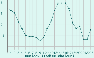 Courbe de l'humidex pour Brive-Souillac (19)