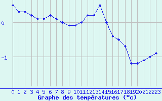 Courbe de tempratures pour Blois (41)