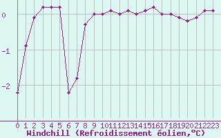 Courbe du refroidissement olien pour Grardmer (88)
