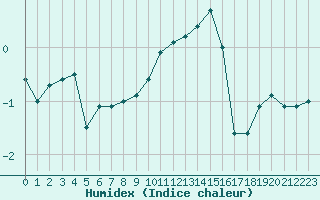 Courbe de l'humidex pour Epinal (88)