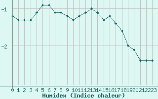 Courbe de l'humidex pour Baye (51)