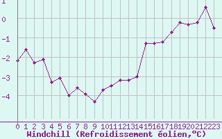 Courbe du refroidissement olien pour Langres (52) 