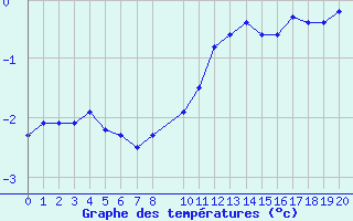 Courbe de tempratures pour Bonnecombe - Les Salces (48)