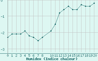 Courbe de l'humidex pour Bonnecombe - Les Salces (48)