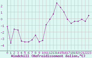 Courbe du refroidissement olien pour Engins (38)