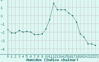 Courbe de l'humidex pour Mende - Chabrits (48)