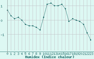 Courbe de l'humidex pour Ancey (21)