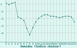 Courbe de l'humidex pour Aurillac (15)