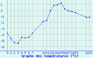 Courbe de tempratures pour Saint-Haon (43)