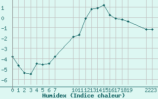 Courbe de l'humidex pour Saint-Haon (43)