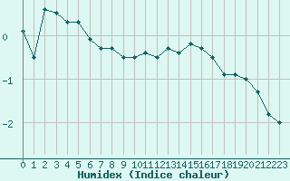 Courbe de l'humidex pour Laval (53)