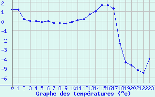 Courbe de tempratures pour Charleville-Mzires (08)