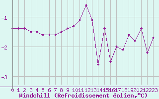 Courbe du refroidissement olien pour Sandillon (45)