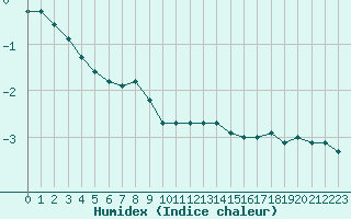 Courbe de l'humidex pour Ancey (21)