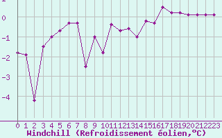 Courbe du refroidissement olien pour Saint-Etienne (42)