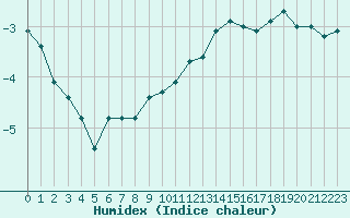 Courbe de l'humidex pour Sermange-Erzange (57)