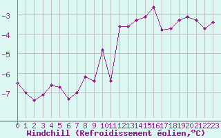 Courbe du refroidissement olien pour Izegem (Be)