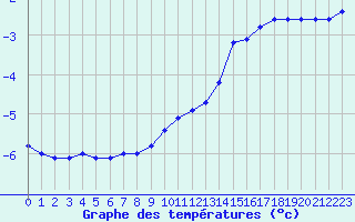 Courbe de tempratures pour Selonnet (04)