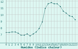 Courbe de l'humidex pour La Poblachuela (Esp)