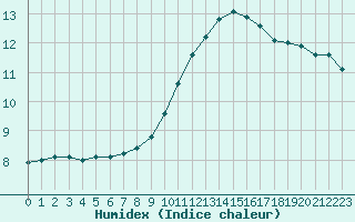 Courbe de l'humidex pour Auch (32)