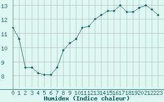 Courbe de l'humidex pour Laval (53)