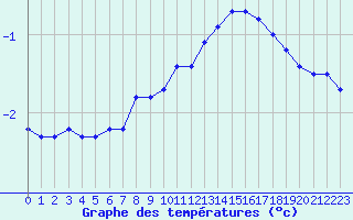 Courbe de tempratures pour Liefrange (Lu)