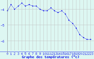 Courbe de tempratures pour Engins (38)