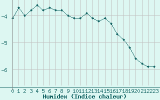 Courbe de l'humidex pour Engins (38)