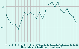 Courbe de l'humidex pour Combs-la-Ville (77)