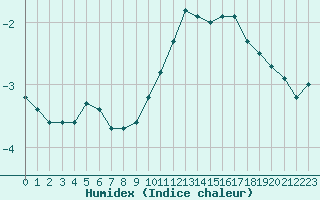 Courbe de l'humidex pour Bonnecombe - Les Salces (48)