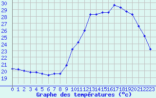 Courbe de tempratures pour Corsept (44)