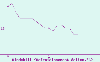 Courbe du refroidissement olien pour Langres (52) 